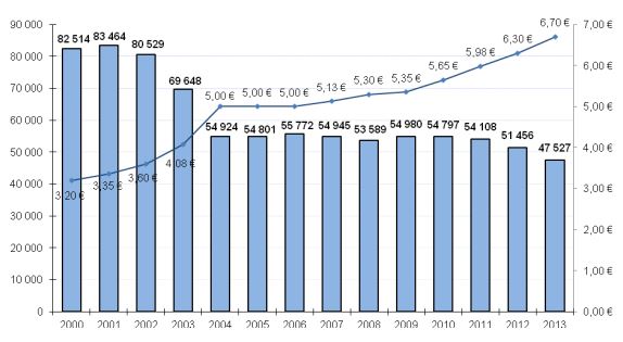 ventes de tabac et hausse des prix