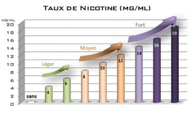 Taux de nicotine cigarette electronique